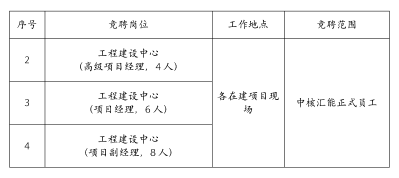 競聘崗位和范圍